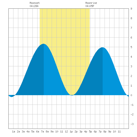 Cape Island Creek tide chart for Sunday, November 6, 2022