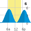 Cape Island Creek tide chart for Sunday, November 6, 2022