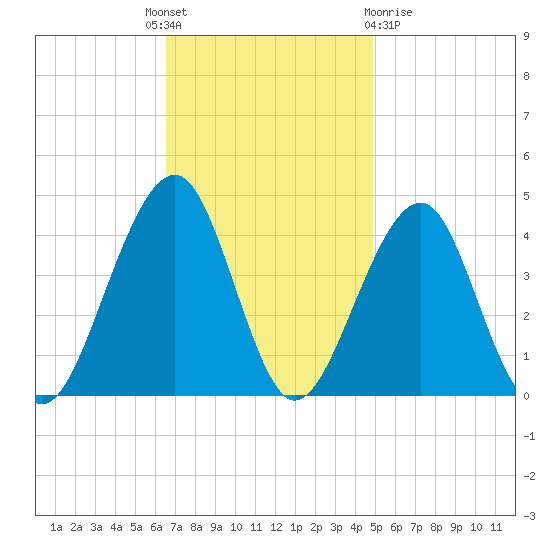Cape Island Creek tide chart for Monday, November 7, 2022
