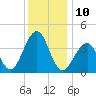 Cape Island Creek tide chart for Saturday, December 10, 2022