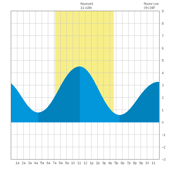 Cape Island Creek tide chart for Tuesday, December 13, 2022