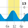 Cape Island Creek tide chart for Tuesday, December 13, 2022