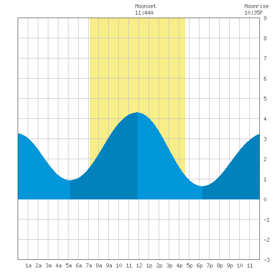 Cape Island Creek tide chart for Wednesday, December 14, 2022