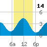 Cape Island Creek tide chart for Wednesday, December 14, 2022