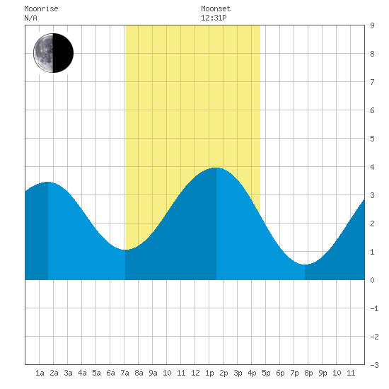 Cape Island Creek tide chart for Friday, December 16, 2022