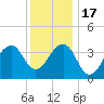 Cape Island Creek tide chart for Saturday, December 17, 2022