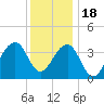 Cape Island Creek tide chart for Sunday, December 18, 2022