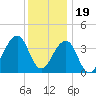 Cape Island Creek tide chart for Monday, December 19, 2022