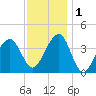 Cape Island Creek tide chart for Thursday, December 1, 2022