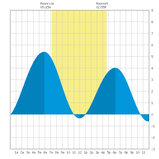Cape Island Creek tide chart for Wednesday, December 21, 2022