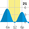 Cape Island Creek tide chart for Wednesday, December 21, 2022
