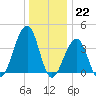 Cape Island Creek tide chart for Thursday, December 22, 2022