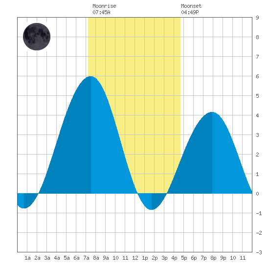 Cape Island Creek tide chart for Friday, December 23, 2022
