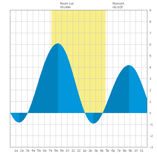 Cape Island Creek tide chart for Saturday, December 24, 2022