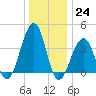 Cape Island Creek tide chart for Saturday, December 24, 2022