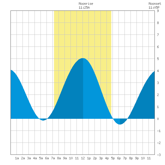Cape Island Creek tide chart for Wednesday, December 28, 2022