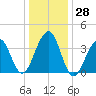 Cape Island Creek tide chart for Wednesday, December 28, 2022