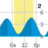 Cape Island Creek tide chart for Friday, December 2, 2022