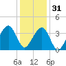 Cape Island Creek tide chart for Saturday, December 31, 2022