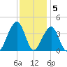 Cape Island Creek tide chart for Monday, December 5, 2022