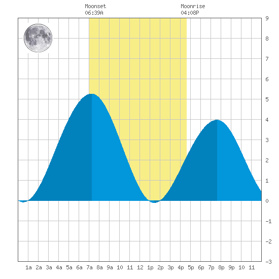 Cape Island Creek tide chart for Wednesday, December 7, 2022