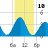 Cape Island Creek tide chart for Tuesday, January 10, 2023