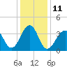 Cape Island Creek tide chart for Wednesday, January 11, 2023