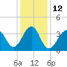 Cape Island Creek tide chart for Thursday, January 12, 2023