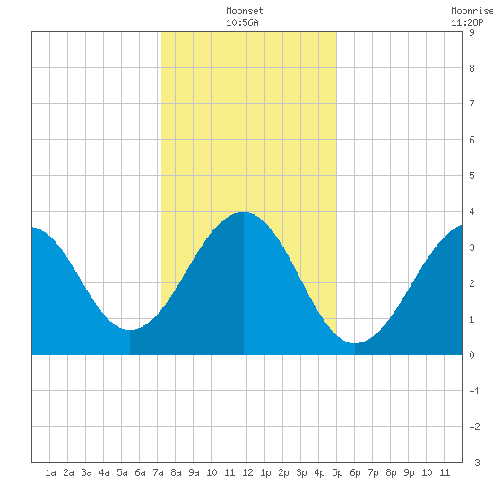 Cape Island Creek tide chart for Friday, January 13, 2023