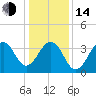 Cape Island Creek tide chart for Saturday, January 14, 2023