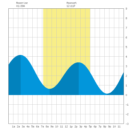 Cape Island Creek tide chart for Monday, January 16, 2023
