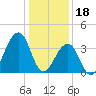 Cape Island Creek tide chart for Wednesday, January 18, 2023
