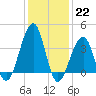 Cape Island Creek tide chart for Sunday, January 22, 2023