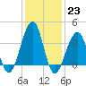 Cape Island Creek tide chart for Monday, January 23, 2023