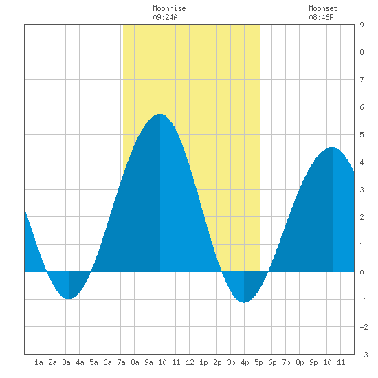 Cape Island Creek tide chart for Tuesday, January 24, 2023