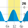 Cape Island Creek tide chart for Thursday, January 26, 2023