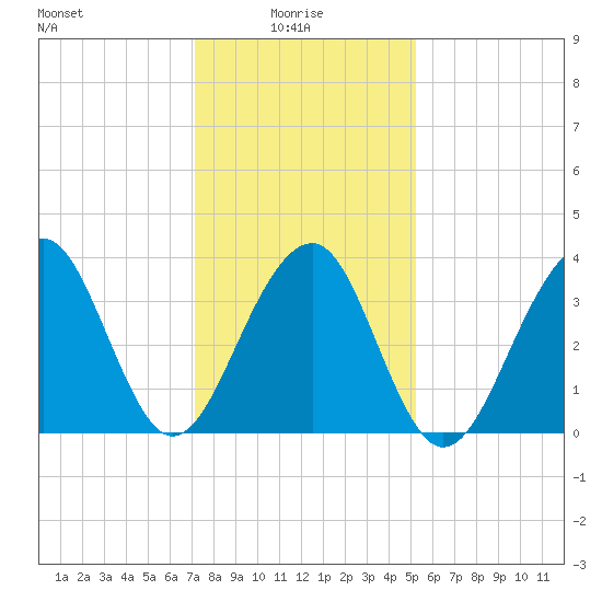 Cape Island Creek tide chart for Friday, January 27, 2023