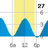Cape Island Creek tide chart for Friday, January 27, 2023