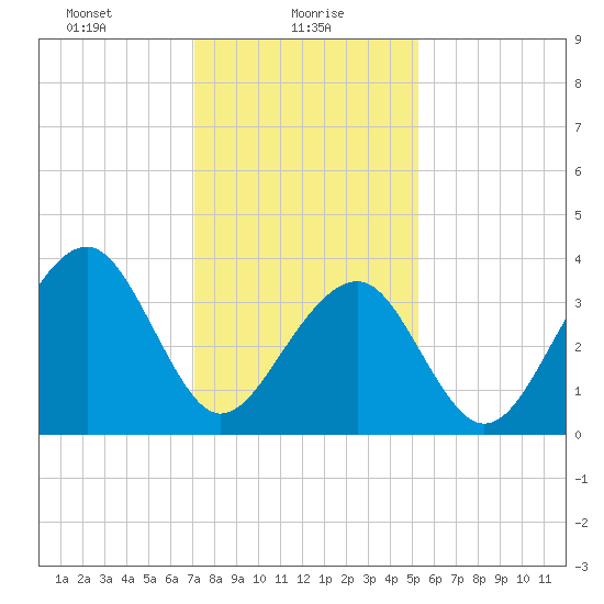 Cape Island Creek tide chart for Sunday, January 29, 2023