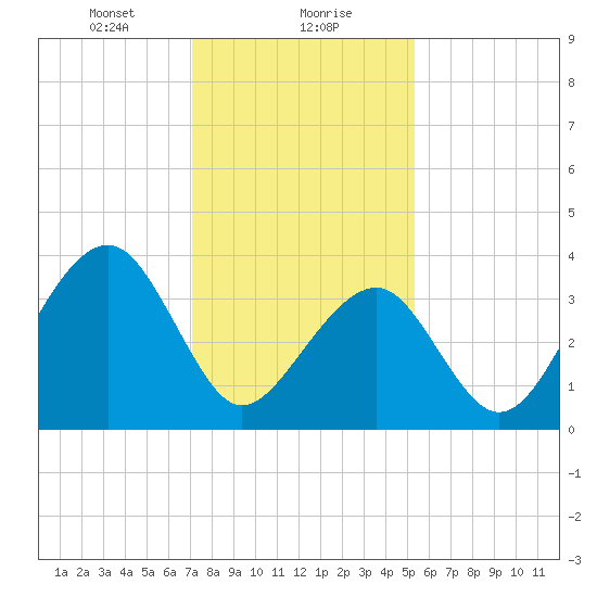 Cape Island Creek tide chart for Monday, January 30, 2023