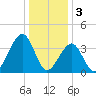 Cape Island Creek tide chart for Tuesday, January 3, 2023