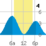 Cape Island Creek tide chart for Wednesday, January 4, 2023