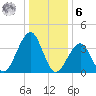Cape Island Creek tide chart for Friday, January 6, 2023