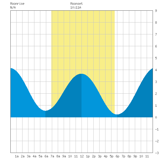 Cape Island Creek tide chart for Sunday, February 12, 2023