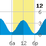 Cape Island Creek tide chart for Sunday, February 12, 2023