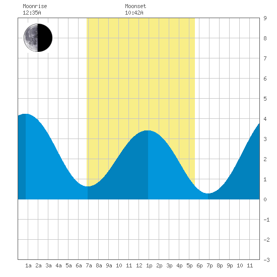 Cape Island Creek tide chart for Monday, February 13, 2023