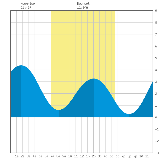 Cape Island Creek tide chart for Tuesday, February 14, 2023