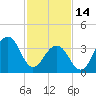 Cape Island Creek tide chart for Tuesday, February 14, 2023