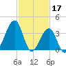 Cape Island Creek tide chart for Friday, February 17, 2023