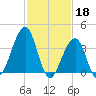 Cape Island Creek tide chart for Saturday, February 18, 2023